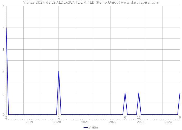 Visitas 2024 de LS ALDERSGATE LIMITED (Reino Unido) 