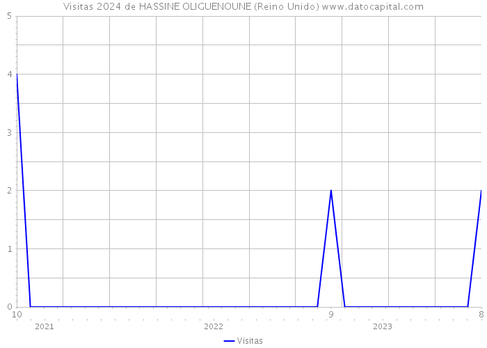 Visitas 2024 de HASSINE OLIGUENOUNE (Reino Unido) 