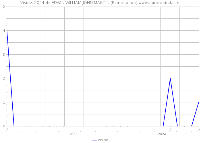 Visitas 2024 de EDWIN WILLIAM JOHN MARTIN (Reino Unido) 