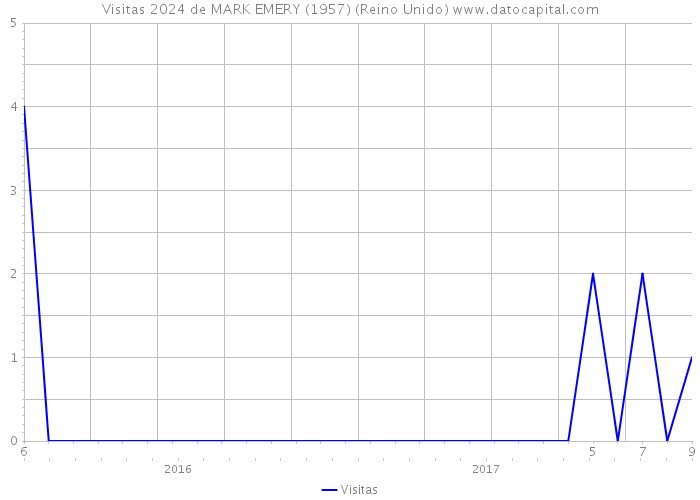 Visitas 2024 de MARK EMERY (1957) (Reino Unido) 