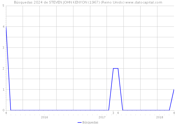 Búsquedas 2024 de STEVEN JOHN KENYON (1967) (Reino Unido) 
