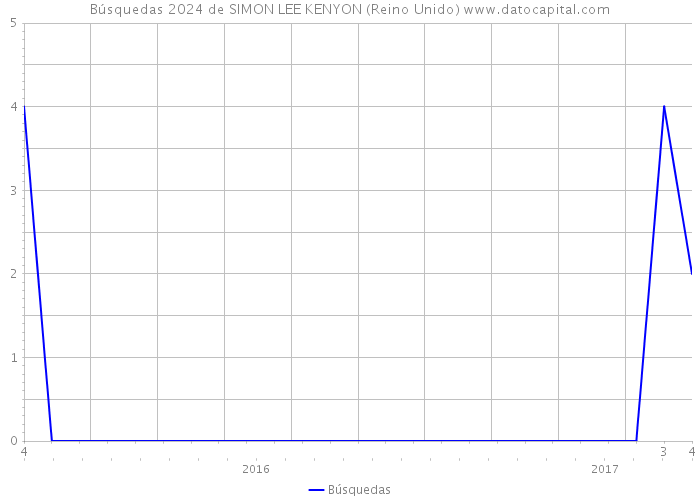 Búsquedas 2024 de SIMON LEE KENYON (Reino Unido) 