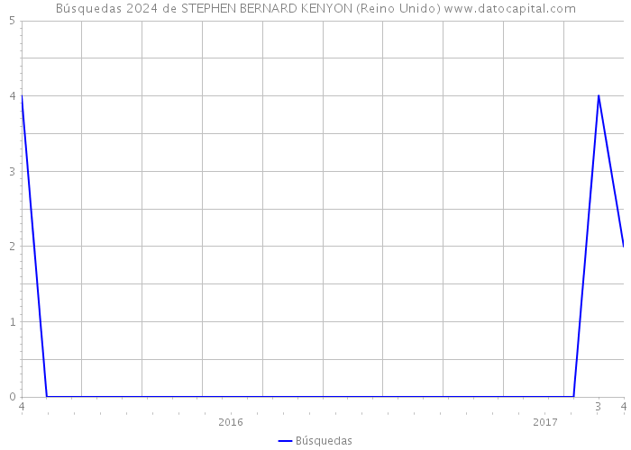 Búsquedas 2024 de STEPHEN BERNARD KENYON (Reino Unido) 
