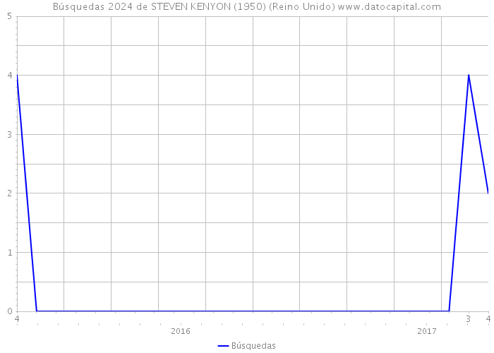 Búsquedas 2024 de STEVEN KENYON (1950) (Reino Unido) 