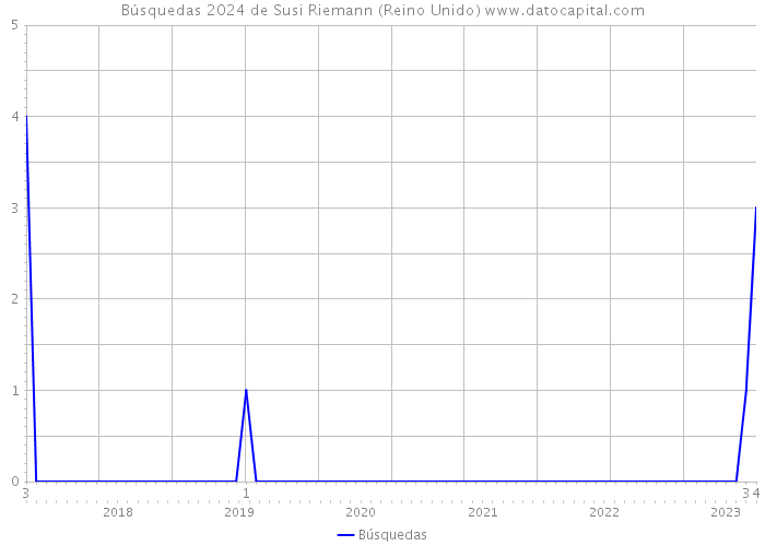Búsquedas 2024 de Susi Riemann (Reino Unido) 
