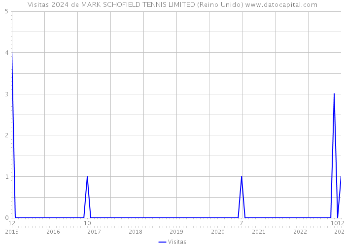 Visitas 2024 de MARK SCHOFIELD TENNIS LIMITED (Reino Unido) 