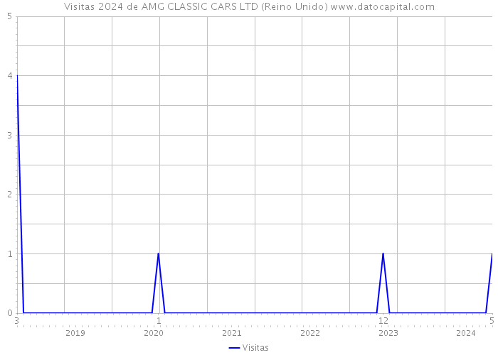 Visitas 2024 de AMG CLASSIC CARS LTD (Reino Unido) 