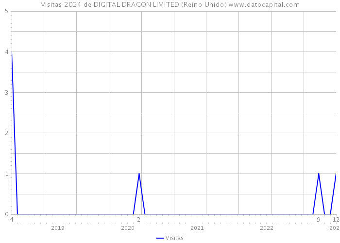 Visitas 2024 de DIGITAL DRAGON LIMITED (Reino Unido) 