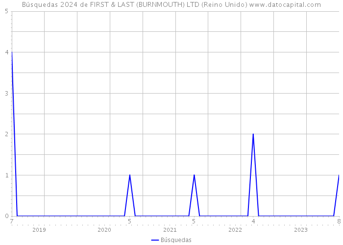 Búsquedas 2024 de FIRST & LAST (BURNMOUTH) LTD (Reino Unido) 