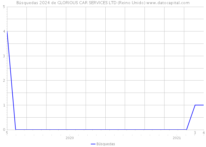 Búsquedas 2024 de GLORIOUS CAR SERVICES LTD (Reino Unido) 