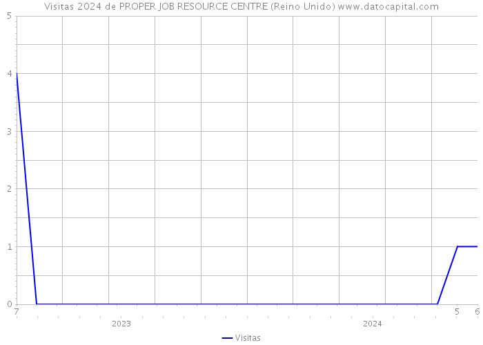 Visitas 2024 de PROPER JOB RESOURCE CENTRE (Reino Unido) 