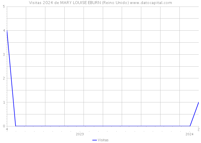 Visitas 2024 de MARY LOUISE EBURN (Reino Unido) 