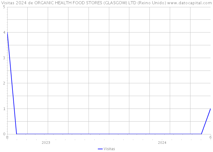 Visitas 2024 de ORGANIC HEALTH FOOD STORES (GLASGOW) LTD (Reino Unido) 