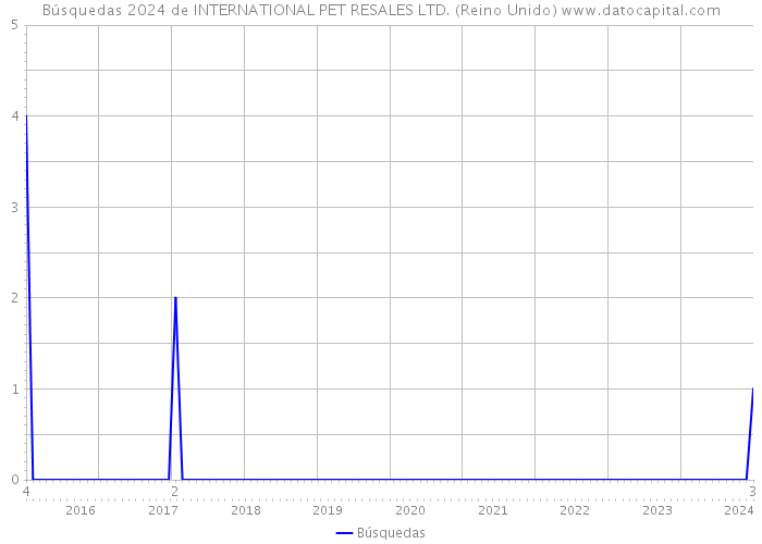 Búsquedas 2024 de INTERNATIONAL PET RESALES LTD. (Reino Unido) 