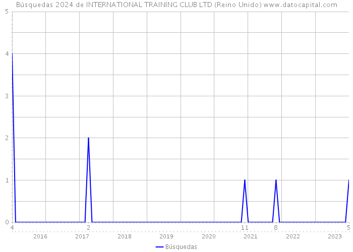 Búsquedas 2024 de INTERNATIONAL TRAINING CLUB LTD (Reino Unido) 
