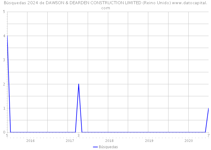 Búsquedas 2024 de DAWSON & DEARDEN CONSTRUCTION LIMITED (Reino Unido) 