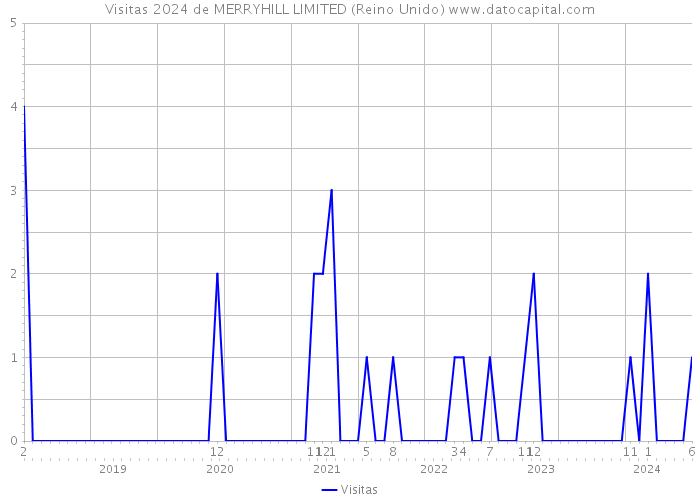 Visitas 2024 de MERRYHILL LIMITED (Reino Unido) 