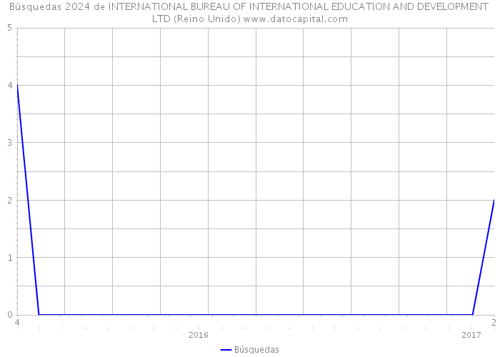 Búsquedas 2024 de INTERNATIONAL BUREAU OF INTERNATIONAL EDUCATION AND DEVELOPMENT LTD (Reino Unido) 