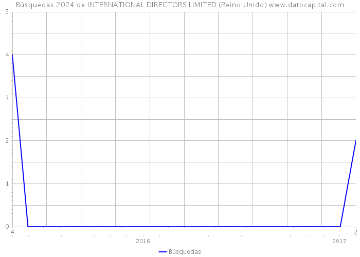 Búsquedas 2024 de INTERNATIONAL DIRECTORS LIMITED (Reino Unido) 