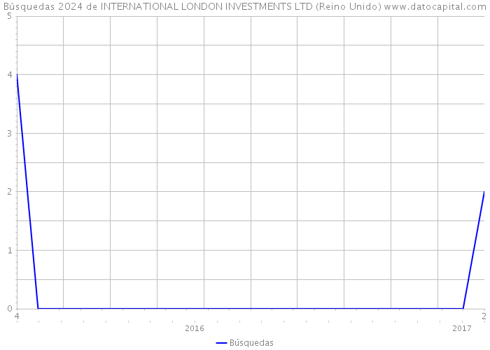Búsquedas 2024 de INTERNATIONAL LONDON INVESTMENTS LTD (Reino Unido) 