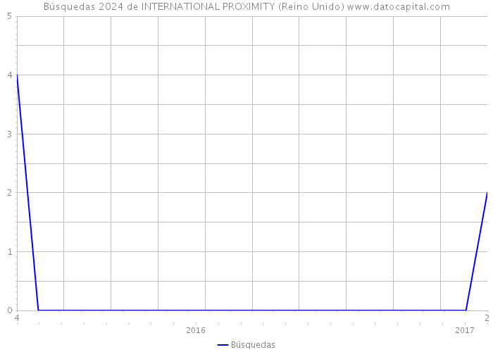 Búsquedas 2024 de INTERNATIONAL PROXIMITY (Reino Unido) 