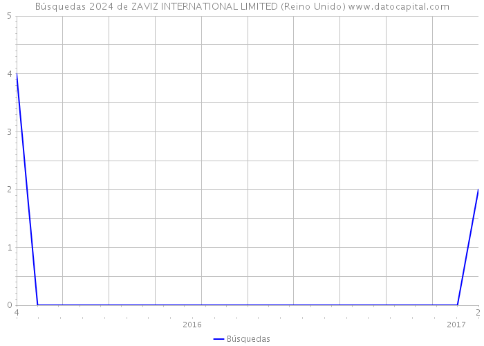 Búsquedas 2024 de ZAVIZ INTERNATIONAL LIMITED (Reino Unido) 