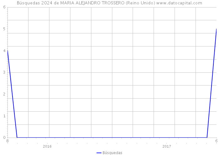 Búsquedas 2024 de MARIA ALEJANDRO TROSSERO (Reino Unido) 