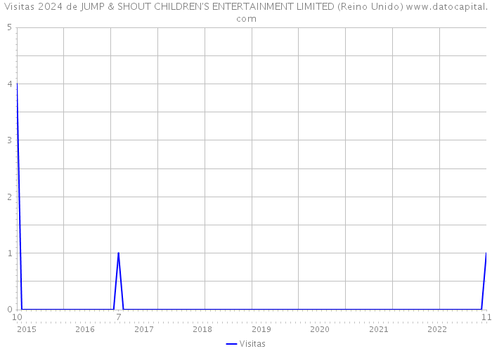 Visitas 2024 de JUMP & SHOUT CHILDREN'S ENTERTAINMENT LIMITED (Reino Unido) 