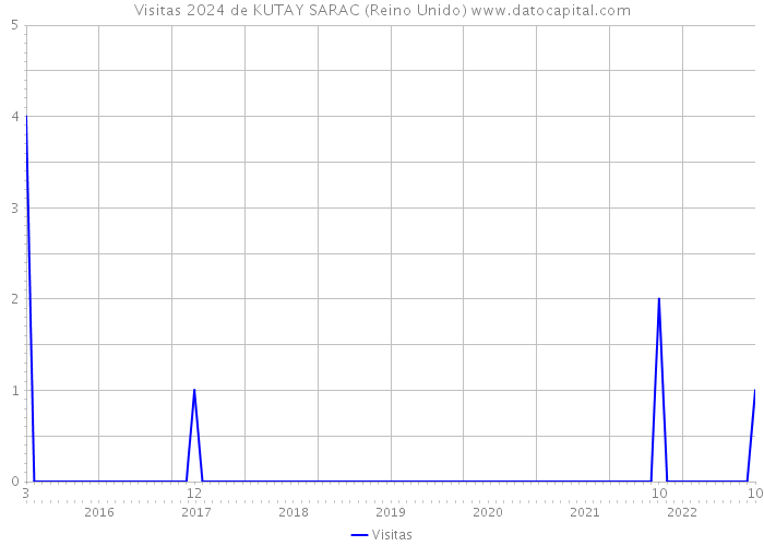 Visitas 2024 de KUTAY SARAC (Reino Unido) 