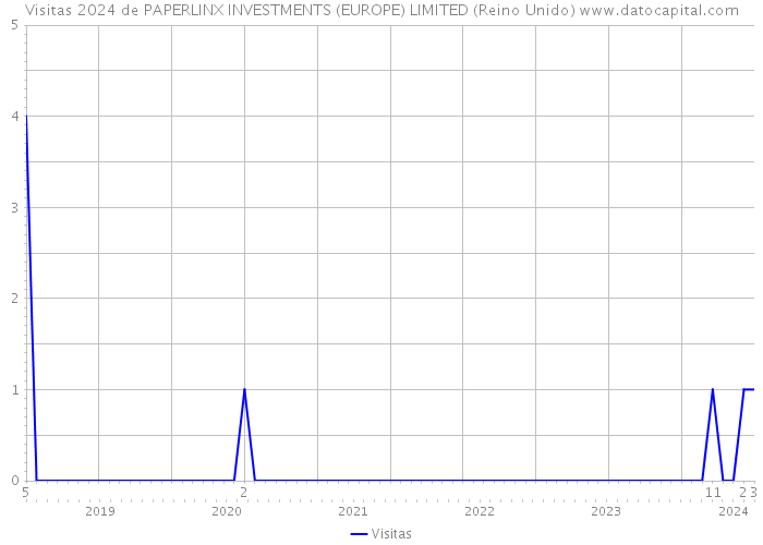 Visitas 2024 de PAPERLINX INVESTMENTS (EUROPE) LIMITED (Reino Unido) 