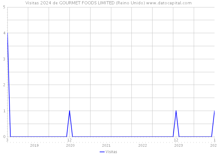 Visitas 2024 de GOURMET FOODS LIMITED (Reino Unido) 