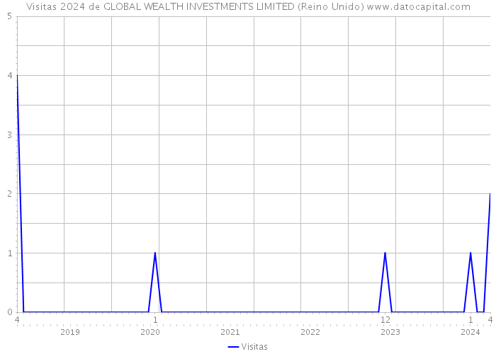 Visitas 2024 de GLOBAL WEALTH INVESTMENTS LIMITED (Reino Unido) 