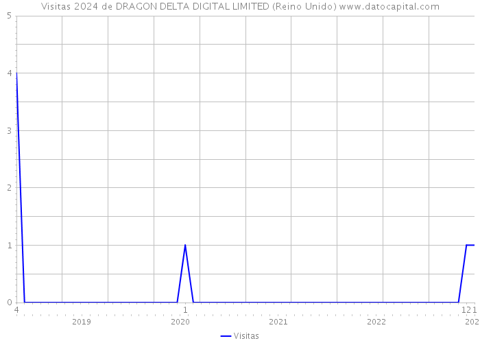 Visitas 2024 de DRAGON DELTA DIGITAL LIMITED (Reino Unido) 