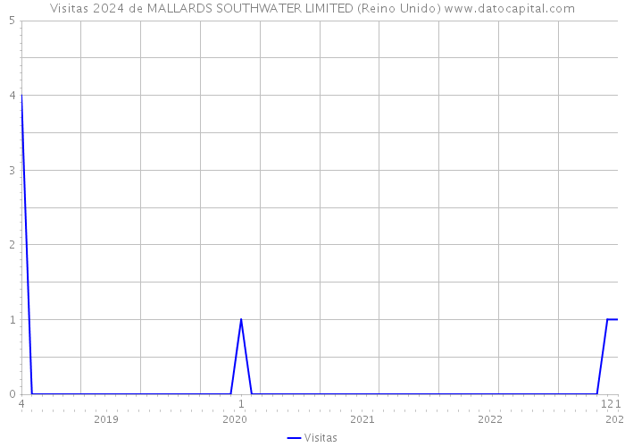 Visitas 2024 de MALLARDS SOUTHWATER LIMITED (Reino Unido) 