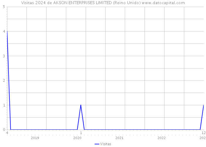 Visitas 2024 de AKSON ENTERPRISES LIMITED (Reino Unido) 
