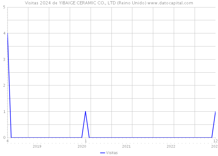 Visitas 2024 de YIBAIGE CERAMIC CO., LTD (Reino Unido) 