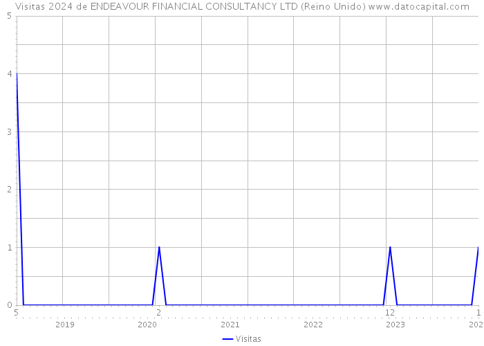 Visitas 2024 de ENDEAVOUR FINANCIAL CONSULTANCY LTD (Reino Unido) 