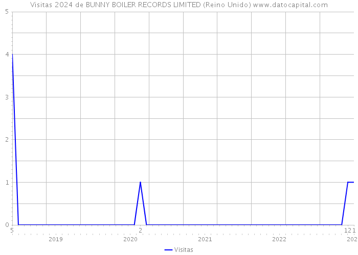Visitas 2024 de BUNNY BOILER RECORDS LIMITED (Reino Unido) 