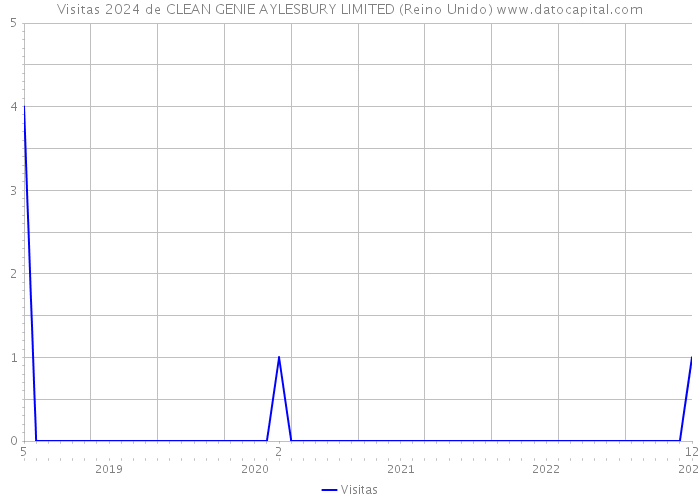 Visitas 2024 de CLEAN GENIE AYLESBURY LIMITED (Reino Unido) 