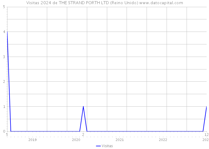 Visitas 2024 de THE STRAND PORTH LTD (Reino Unido) 