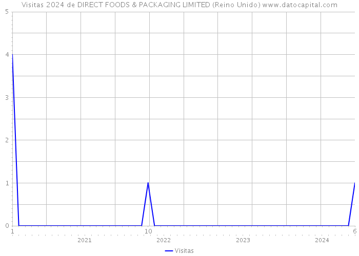 Visitas 2024 de DIRECT FOODS & PACKAGING LIMITED (Reino Unido) 