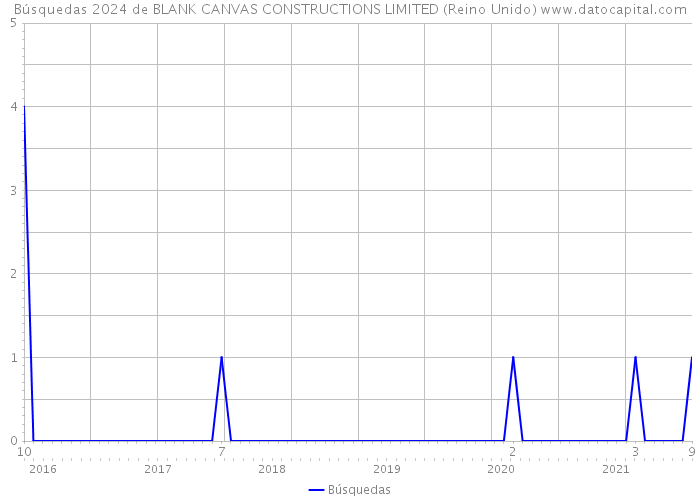 Búsquedas 2024 de BLANK CANVAS CONSTRUCTIONS LIMITED (Reino Unido) 