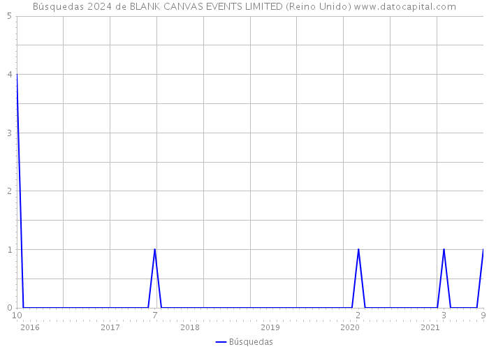 Búsquedas 2024 de BLANK CANVAS EVENTS LIMITED (Reino Unido) 