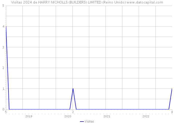 Visitas 2024 de HARRY NICHOLLS (BUILDERS) LIMITED (Reino Unido) 