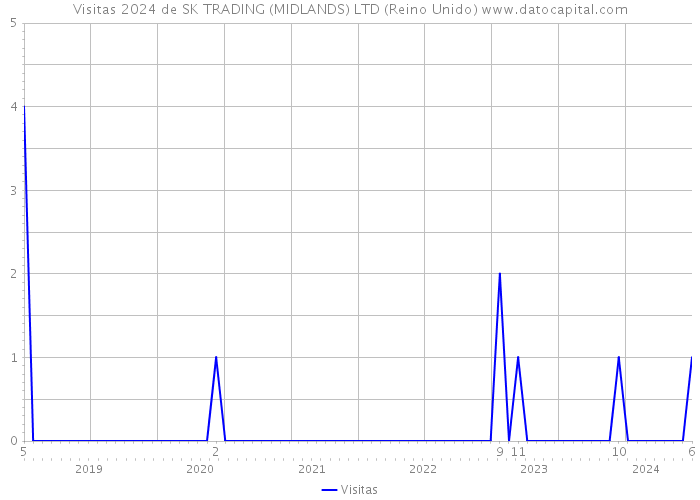 Visitas 2024 de SK TRADING (MIDLANDS) LTD (Reino Unido) 