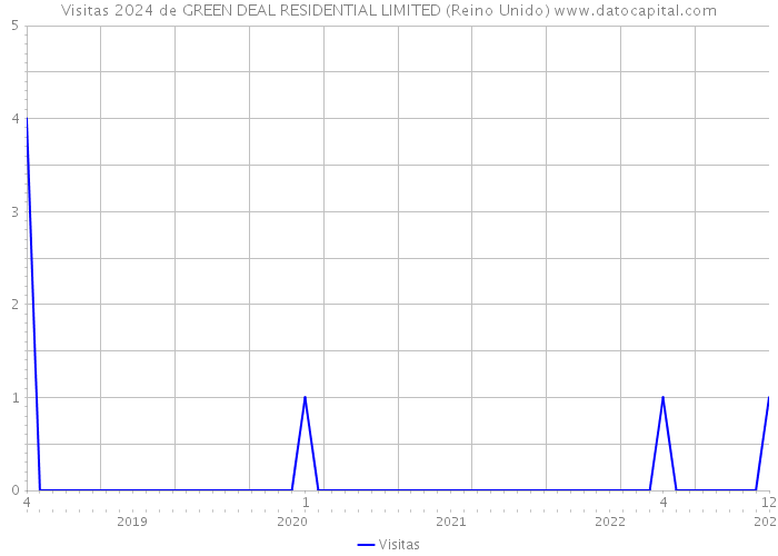 Visitas 2024 de GREEN DEAL RESIDENTIAL LIMITED (Reino Unido) 