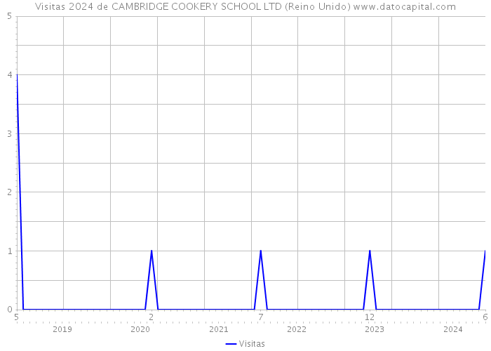 Visitas 2024 de CAMBRIDGE COOKERY SCHOOL LTD (Reino Unido) 