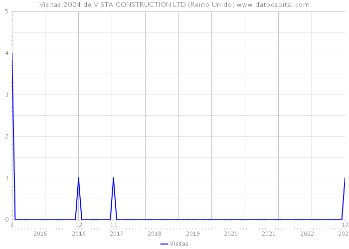 Visitas 2024 de VISTA CONSTRUCTION LTD (Reino Unido) 