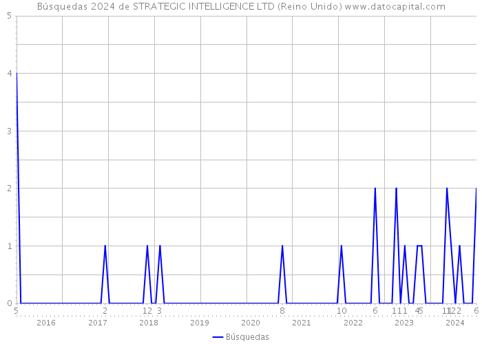 Búsquedas 2024 de STRATEGIC INTELLIGENCE LTD (Reino Unido) 