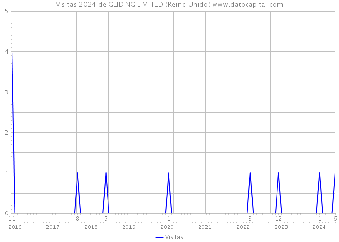 Visitas 2024 de GLIDING LIMITED (Reino Unido) 